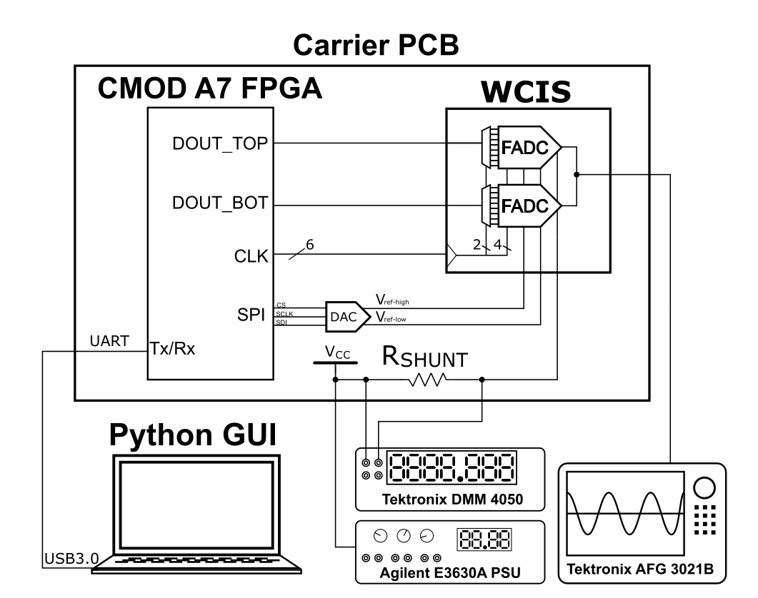Static and Dynamic Characterization of Flash ADC